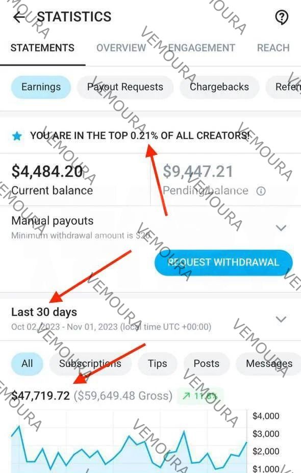 OnlyFans creator earnings screenshot showing revenue growth with Vemoura agency