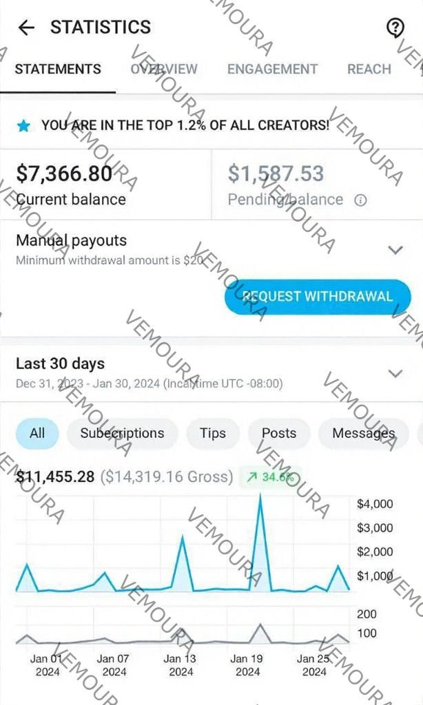 OnlyFans creator earnings screenshot showing revenue growth with Vemoura agency